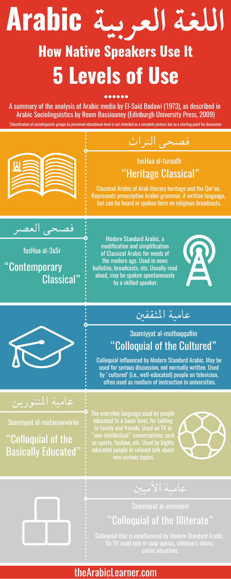 Five Levels of Arabic