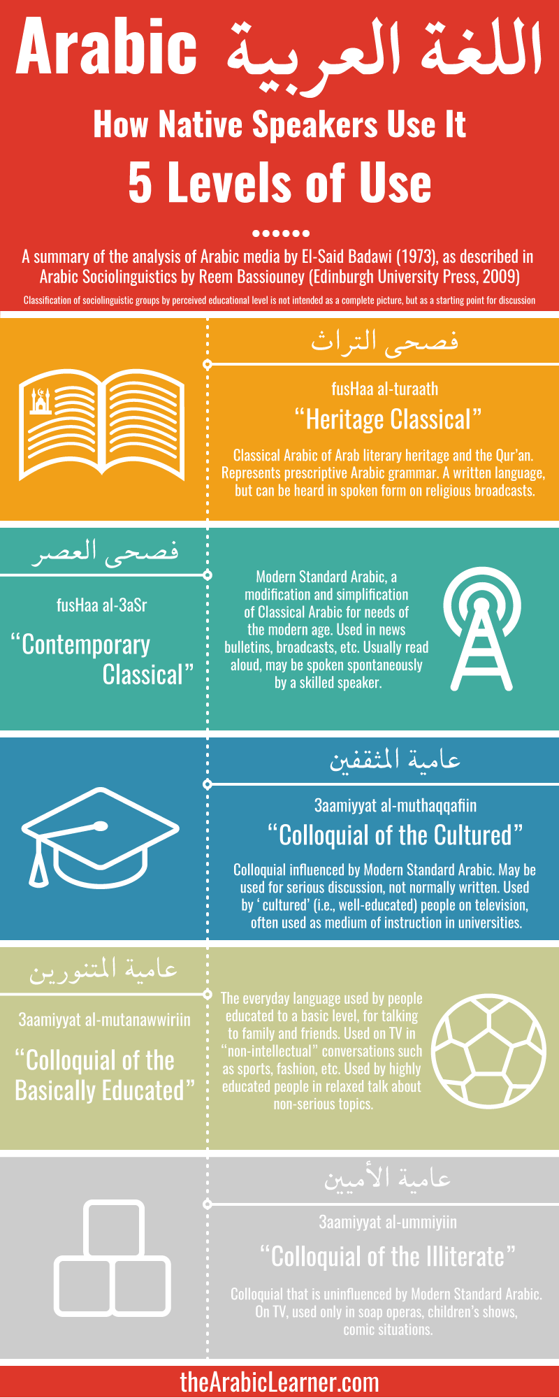 Arabic Use In Real Life Five Levels The Arabic Learner